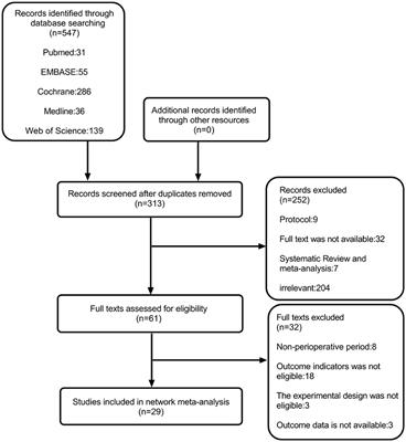 Network Meta-Analysis of Perioperative Analgesic Effects of Different Interventions on Postoperative Pain After Arthroscopic Shoulder Surgery Based on Randomized Controlled Trials